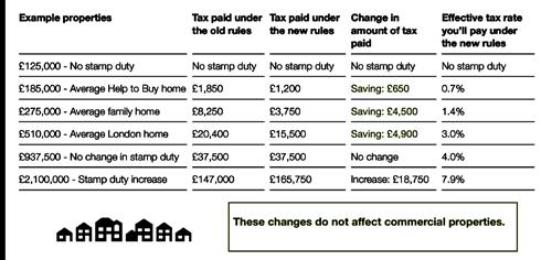 Stamp Duty Changes