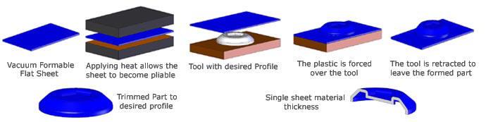 Plastic deals vacuum forming