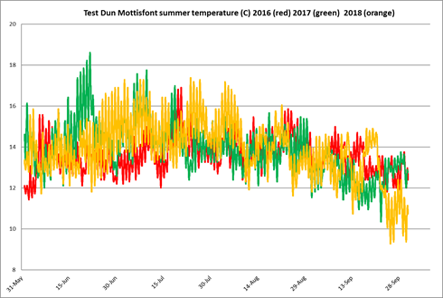 Annual river temperature patterns for the River Dun near Mottisfont 2016-2018