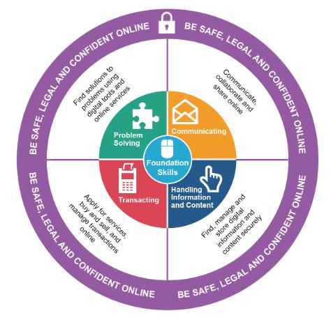 Digital Skills Framework 2018