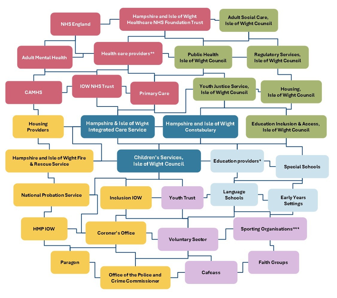Structure chart