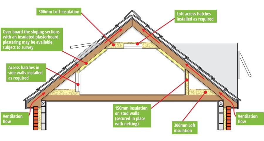 Wall Room In Roof Insulation Electric Storage Heaters