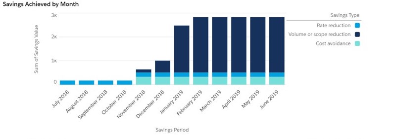 contract management- savings achieved by month graph