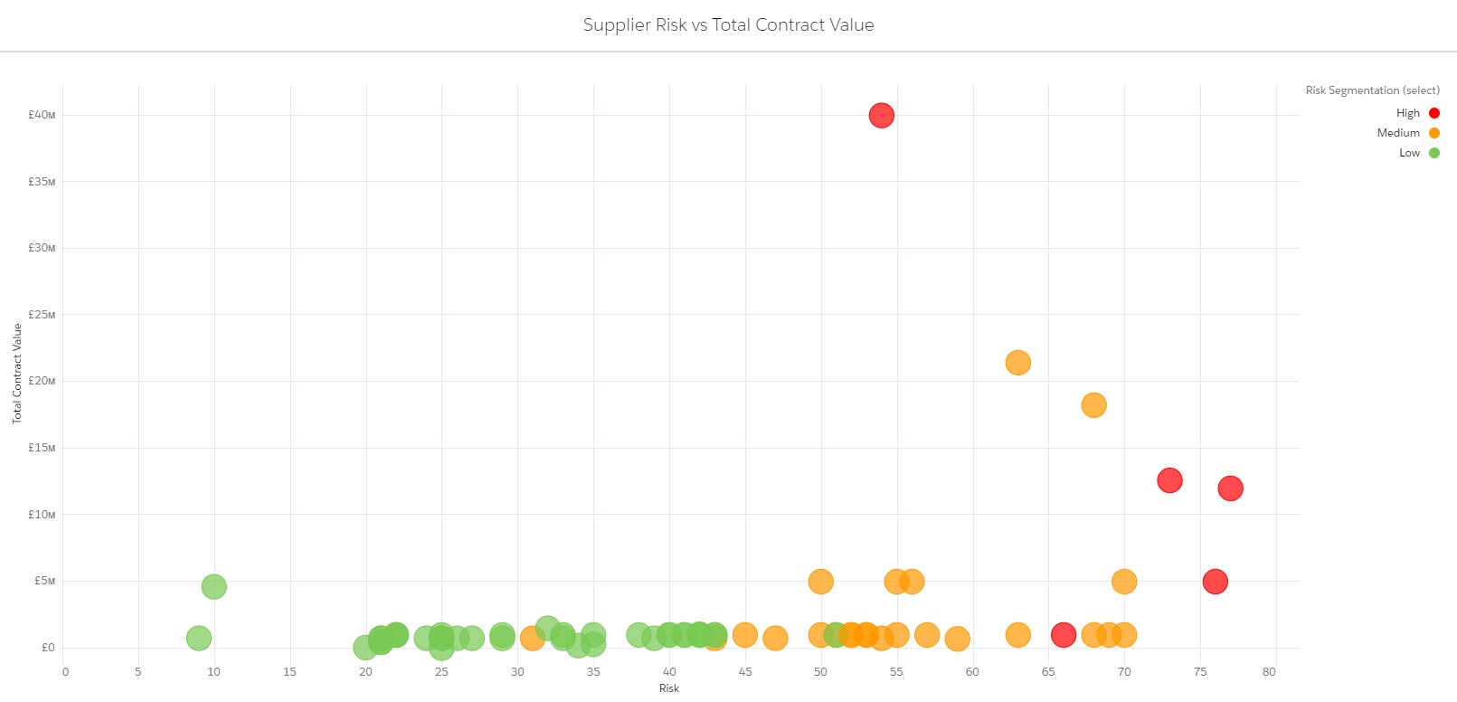 supplier relationship management- supplier risk vs total contract value chart