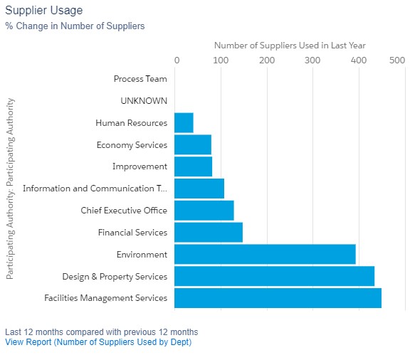 supplier relationship management- supplier usage graph
