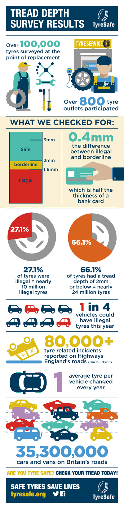 Tyre safety month