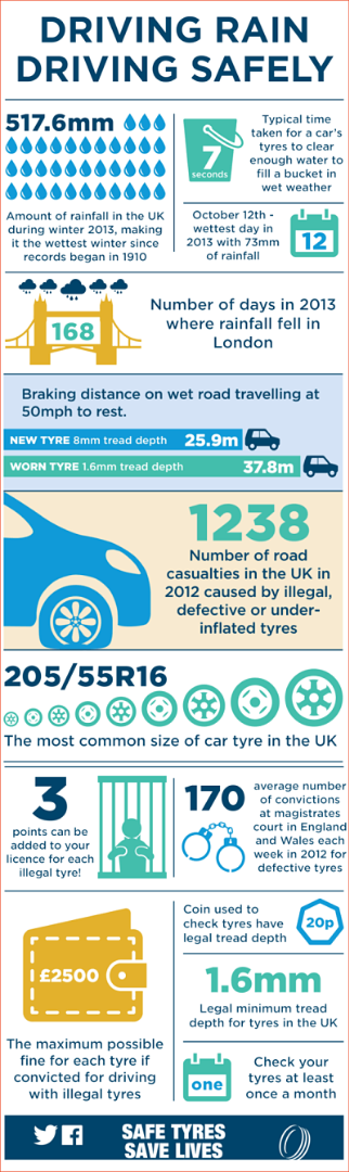 driving rain driving safely infographic