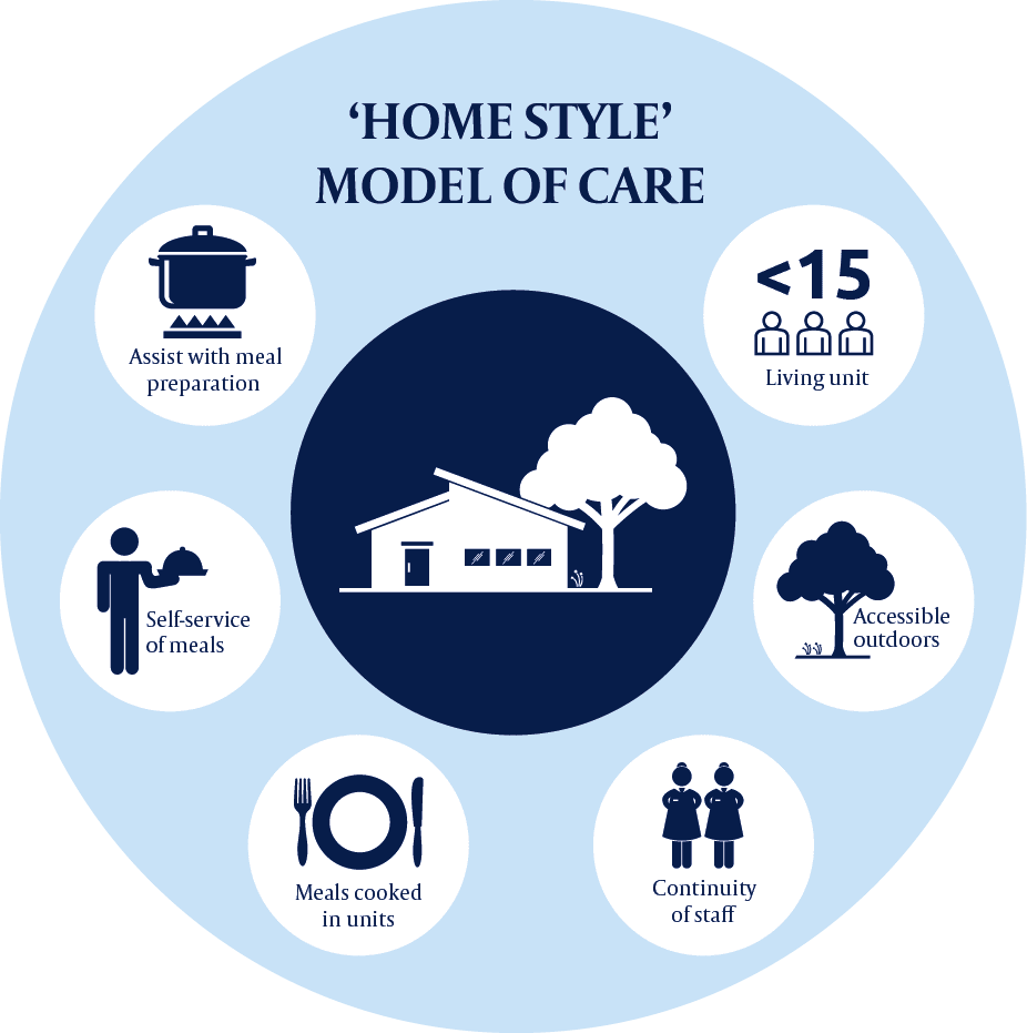 Model of care